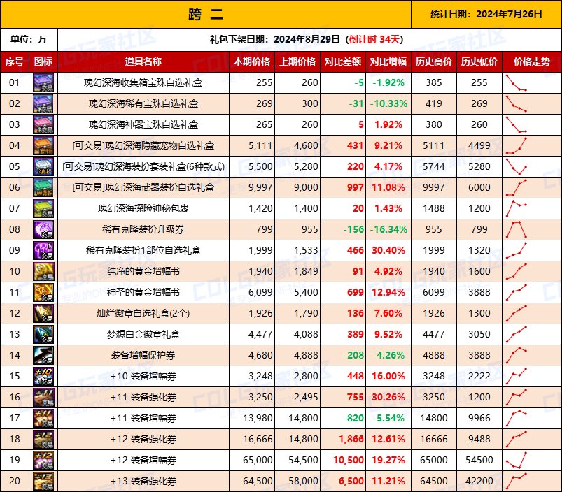 【物价统计】2024夏日礼包/常驻/金币拍卖行价格全跨区统计（7月26日第81期）4