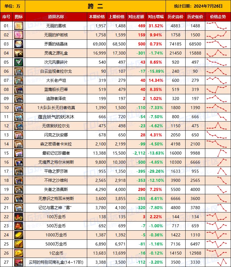 【物价统计】2024夏日礼包/常驻/金币拍卖行价格全跨区统计（7月26日第81期）5