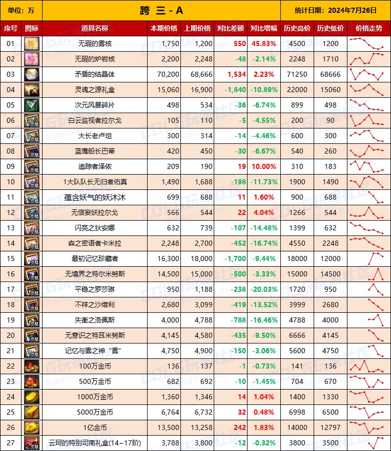 【物价统计】2024夏日礼包/常驻/金币拍卖行价格全跨区统计（7月26日第81期）7