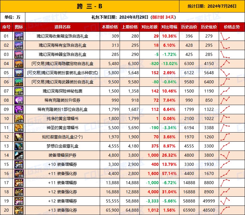 【物价统计】2024夏日礼包/常驻/金币拍卖行价格全跨区统计（7月26日第81期）8