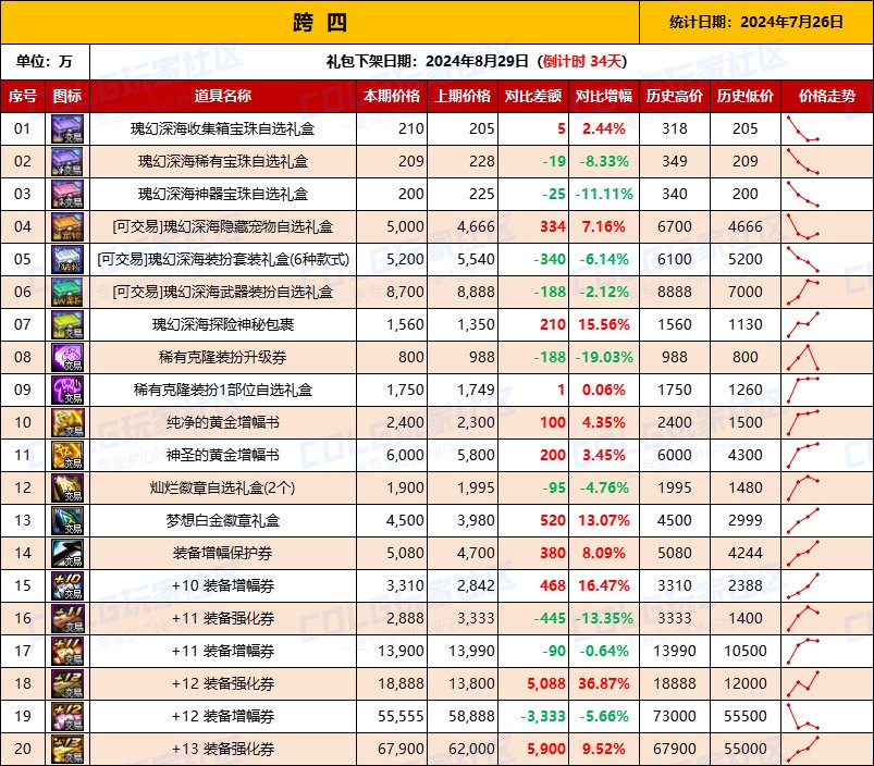 【物价统计】2024夏日礼包/常驻/金币拍卖行价格全跨区统计（7月26日第81期）10