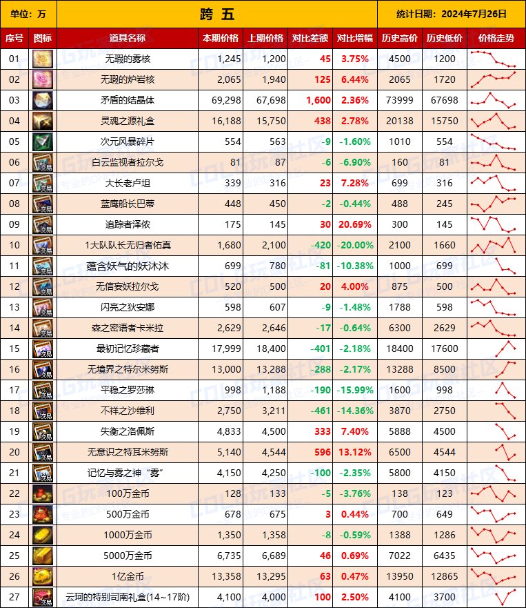 【物价统计】2024夏日礼包/常驻/金币拍卖行价格全跨区统计（7月26日第81期）13