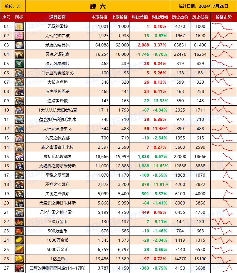 【物价统计】2024夏日礼包/常驻/金币拍卖行价格全跨区统计（7月26日第81期）15