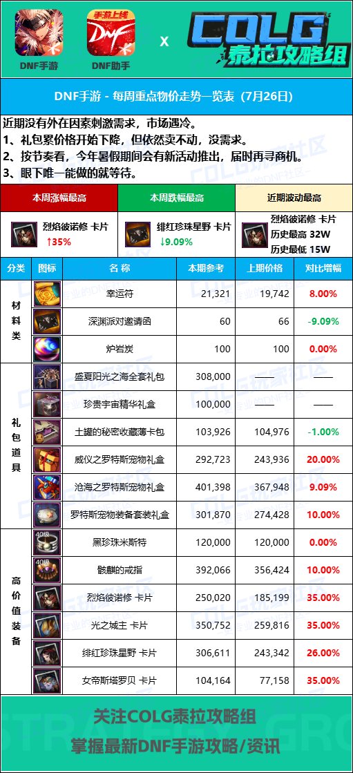 【手游物价】深渊票价格上涨【7月26日-8大区】热门道具物价分析探讨2