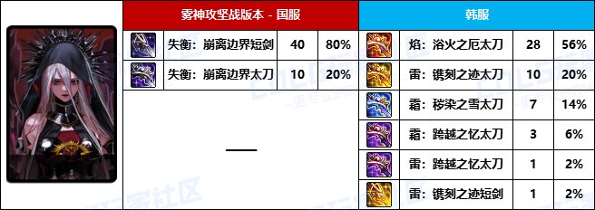 【武器统计】雾神版本中韩前50名玩家武器选择率对比(鬼剑士篇)8