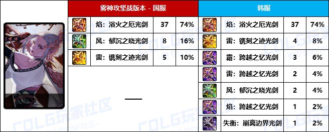【武器统计】雾神版本中韩前50名玩家武器选择率对比(鬼剑士篇)10