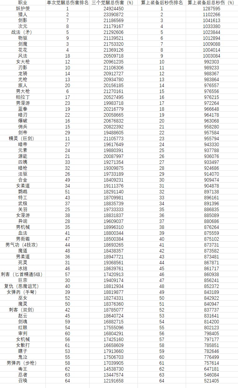 各角色觉醒数据排名，附觉醒数据表2