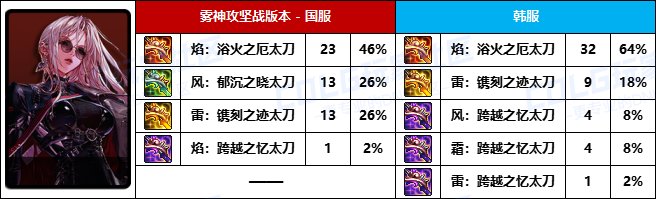 【武器统计】雾神版本中韩前50名玩家武器选择率对比(鬼剑士篇)11