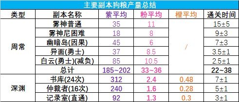 【创作者期刊】风&雨&失衡奶武器到底选啥？传说融合石性价比分析8