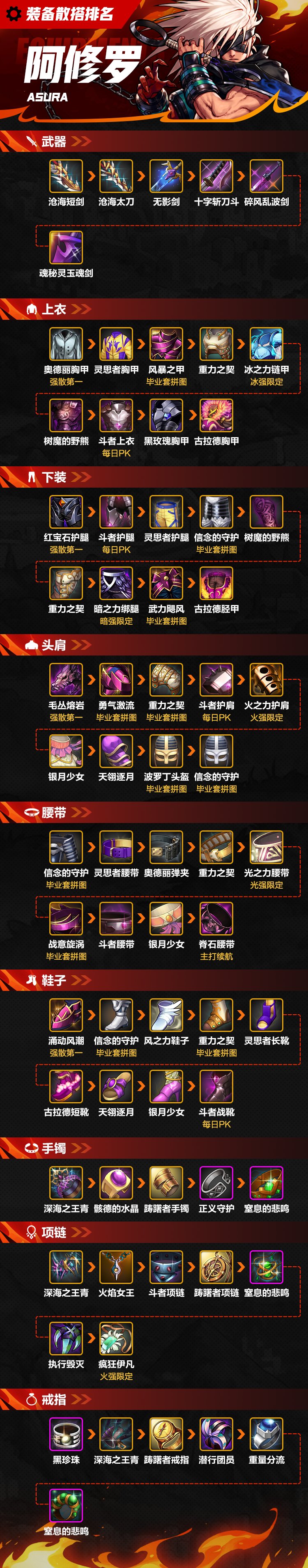 【攻略：装备】一图看完阿修罗散搭装备排名1