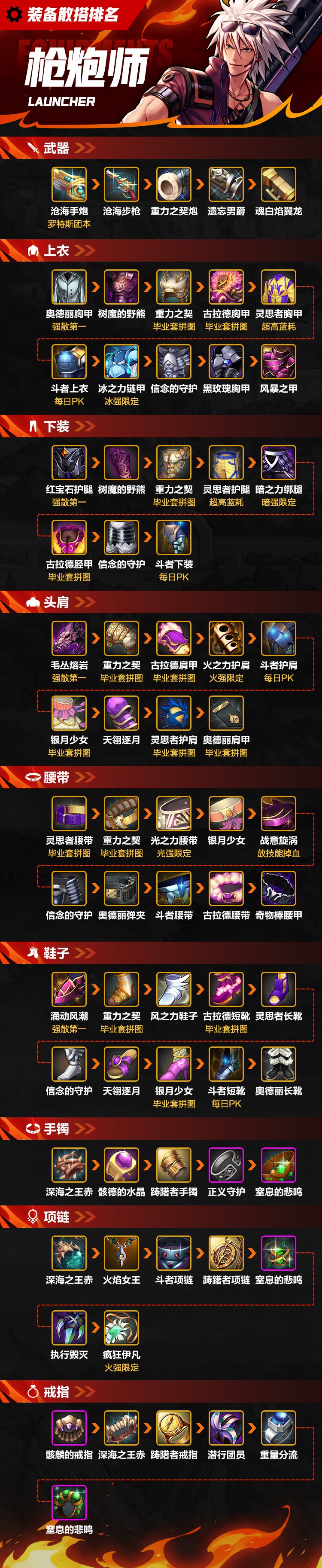 【攻略：装备】一图看完枪炮师（男）散搭装备排名1