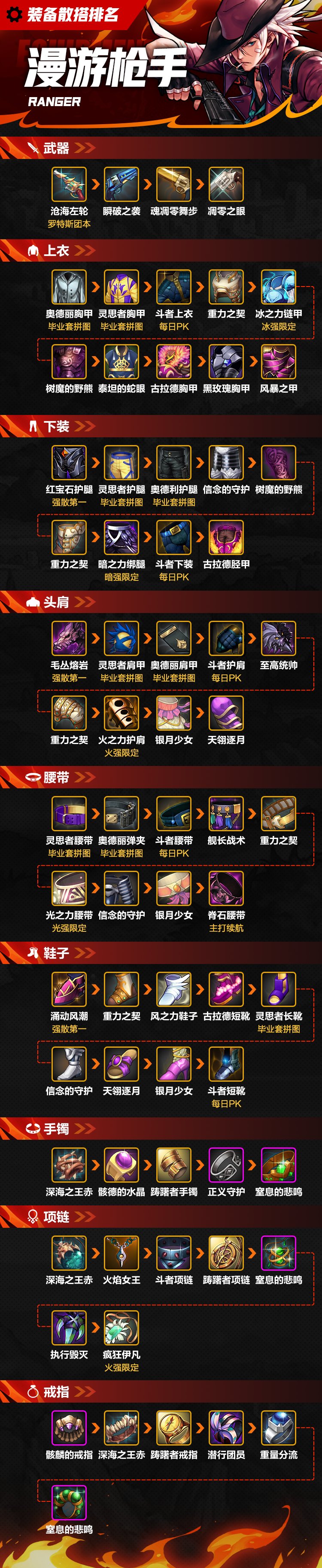 【攻略：装备】一图看完漫游枪手（男）散搭装备排名1