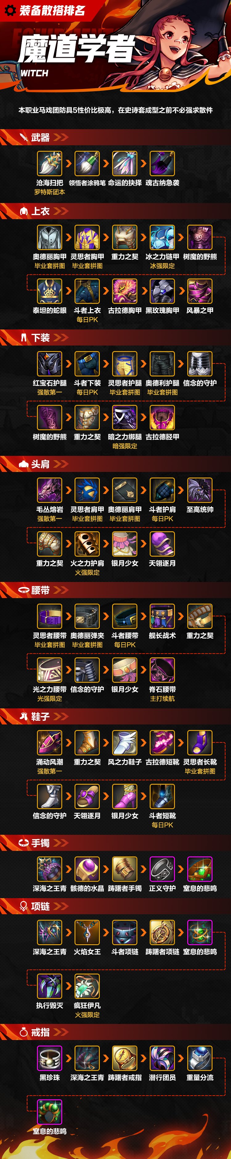 【攻略：装备】一图看完魔道学者散搭装备排名1