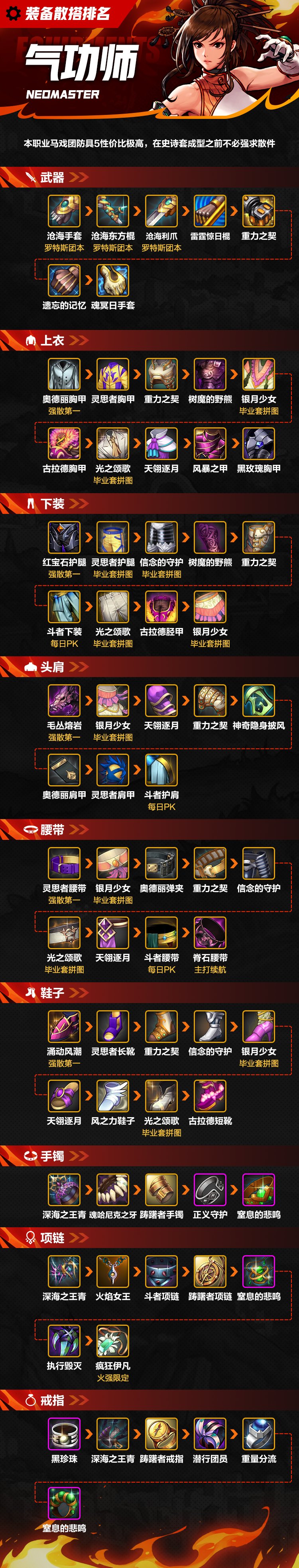 【攻略：装备】一图看完气功师（女）散搭装备排名1