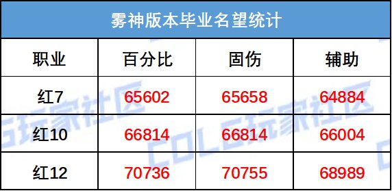 【攻略：名望对比】终极实心C？雾神版本不同打造下极限名望对比6