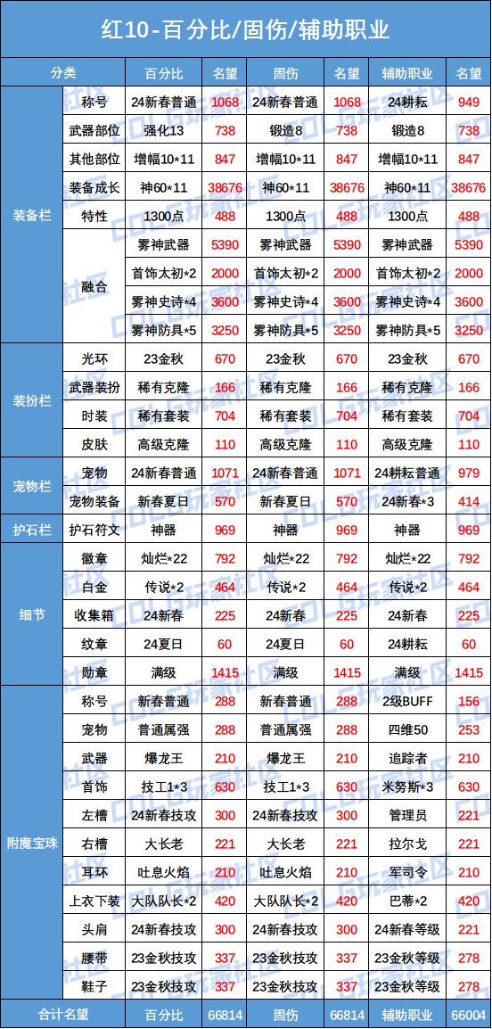 【攻略：名望对比】终极实心C？雾神版本不同打造下极限名望对比4