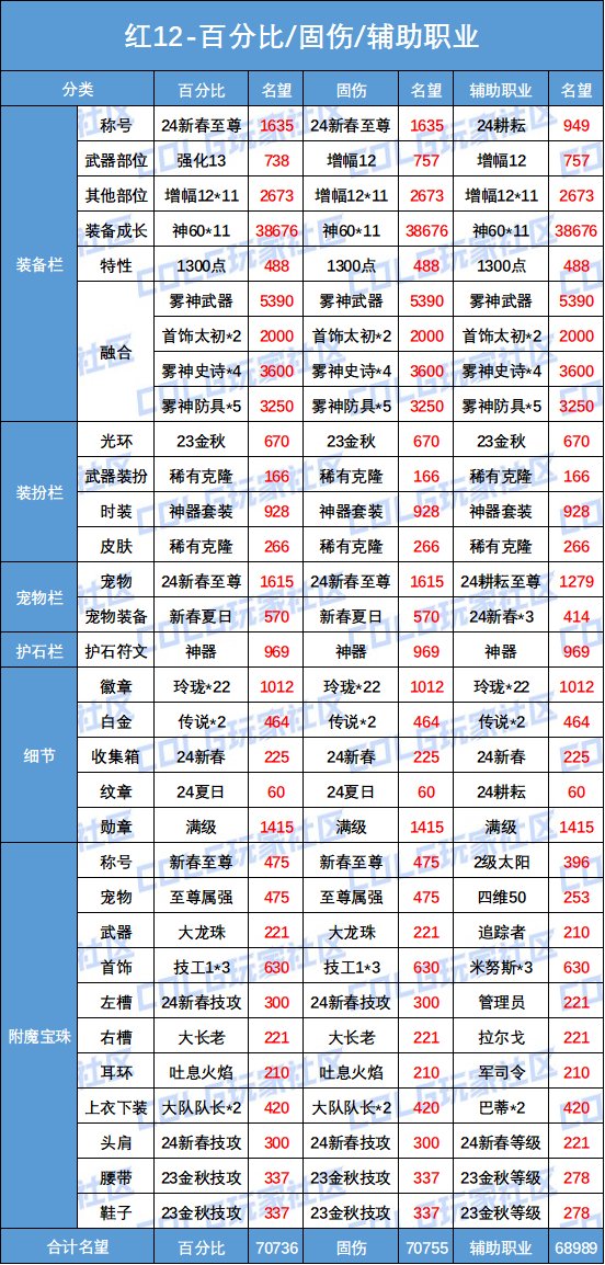 【攻略：名望对比】终极实心C？雾神版本不同打造下极限名望对比5