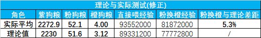 佛系喂养vs爆肝喂养何时毕业？——雾神团本时期神60毕业周期计算16