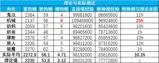 佛系喂养vs爆肝喂养何时毕业？——雾神团本时期神60毕业周期计算15