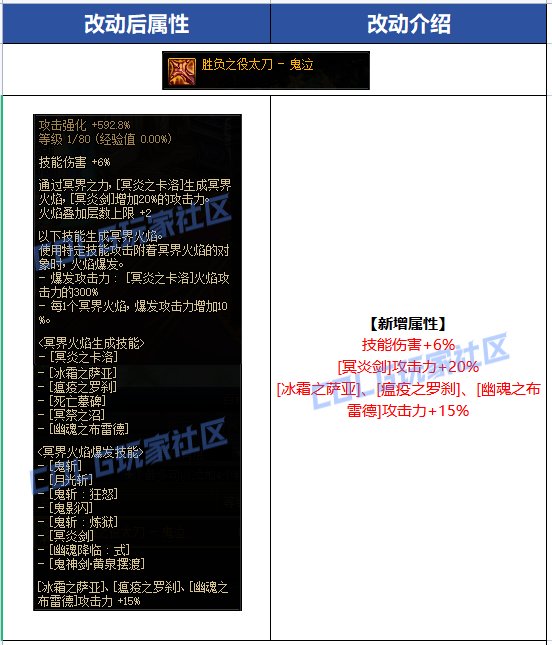 【攻略：CP武器改版】2024.8.2体验服第四批CP武器提升测算2