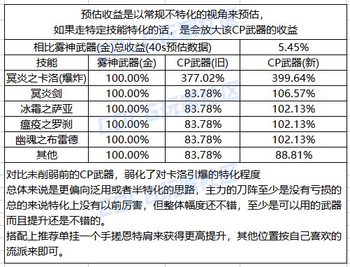 【攻略：CP武器改版】2024.8.2体验服第四批CP武器提升测算3