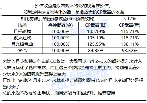 【攻略：CP武器改版】2024.8.2体验服第四批CP武器提升测算13