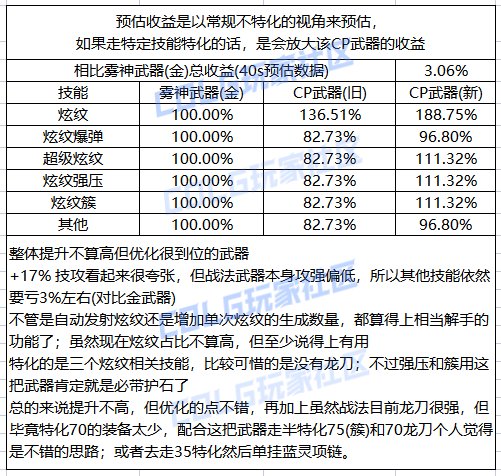 【攻略：CP武器改版】2024.8.2体验服第四批CP武器提升测算9