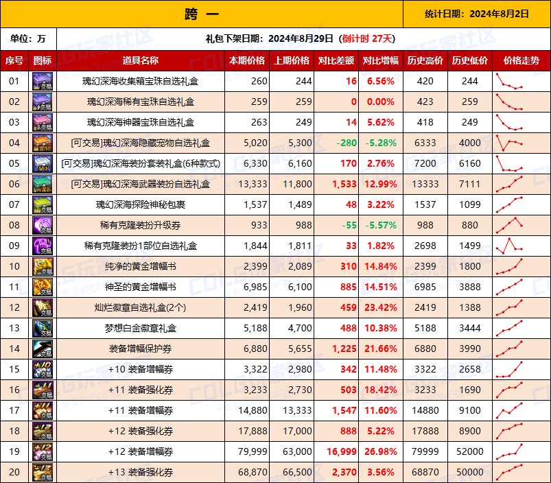 【物价统计】2024夏日礼包/常驻/金币拍卖行价格全跨区统计（8月2日第82期）2