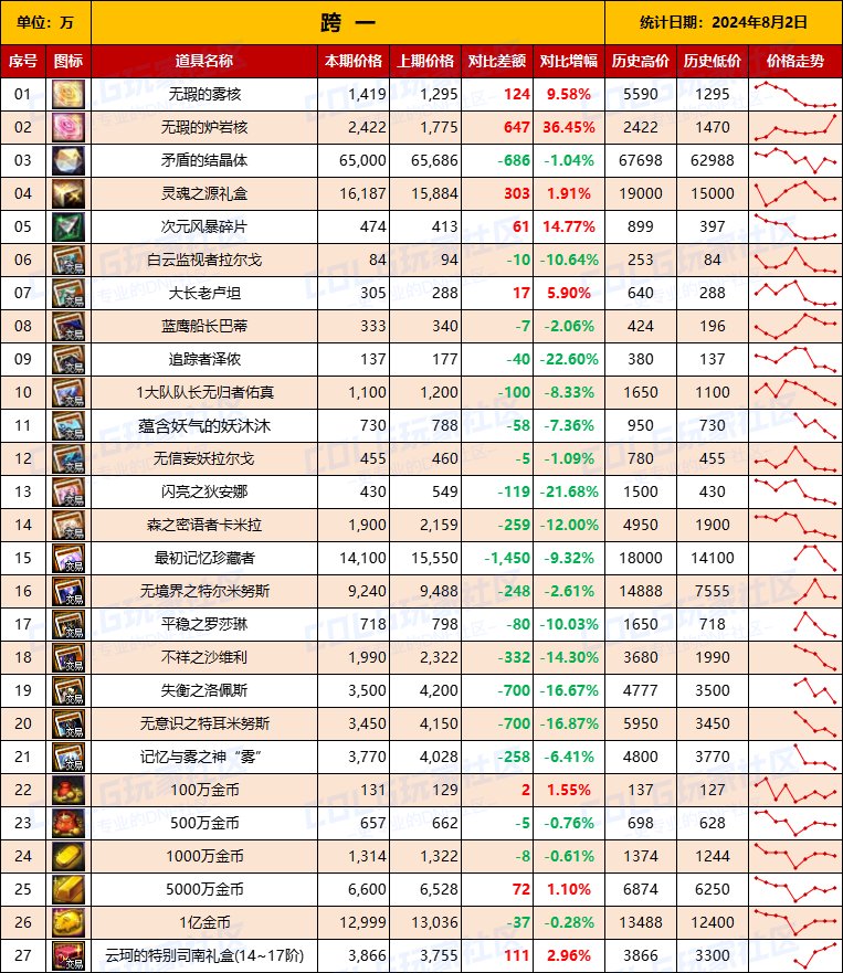 【物价统计】2024夏日礼包/常驻/金币拍卖行价格全跨区统计（8月2日第82期）3