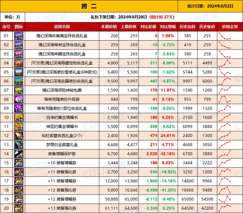 【物价统计】2024夏日礼包/常驻/金币拍卖行价格全跨区统计（8月2日第82期）4