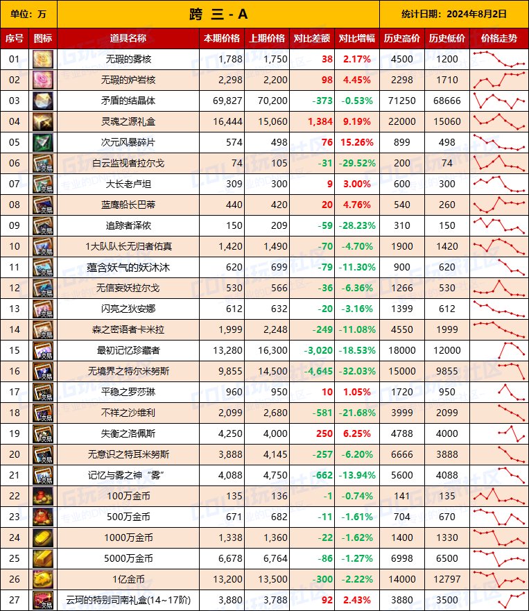 【物价统计】2024夏日礼包/常驻/金币拍卖行价格全跨区统计（8月2日第82期）7
