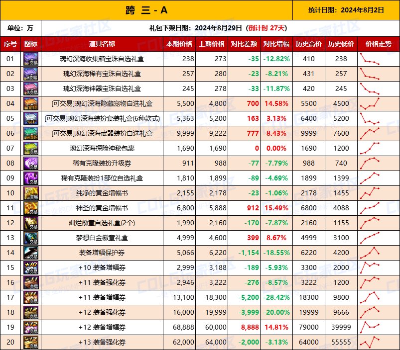 【物价统计】2024夏日礼包/常驻/金币拍卖行价格全跨区统计（8月2日第82期）6