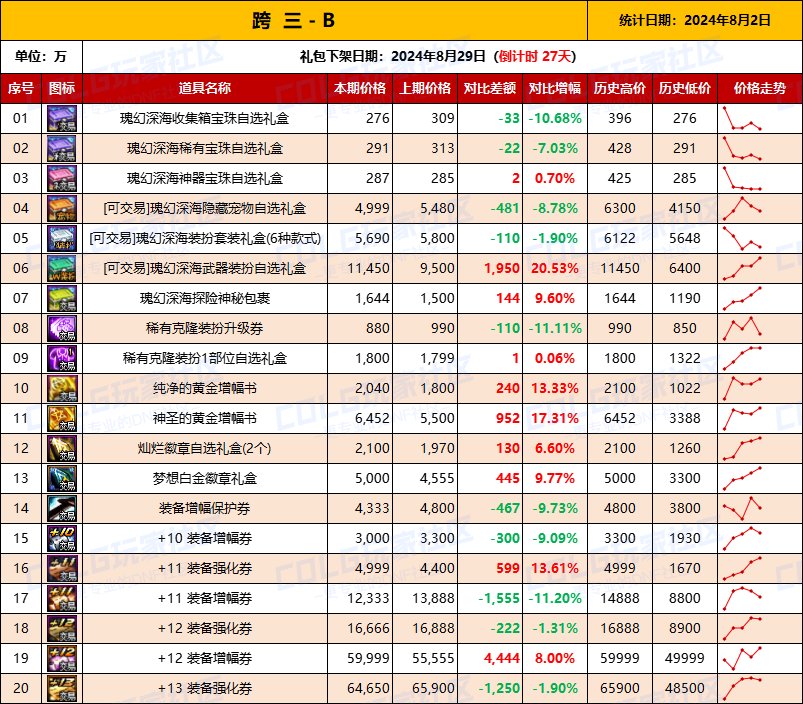 【物价统计】2024夏日礼包/常驻/金币拍卖行价格全跨区统计（8月2日第82期）8