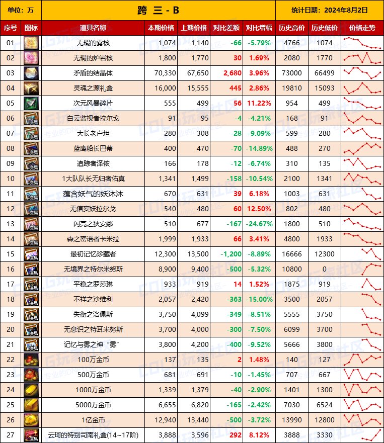 【物价统计】2024夏日礼包/常驻/金币拍卖行价格全跨区统计（8月2日第82期）9
