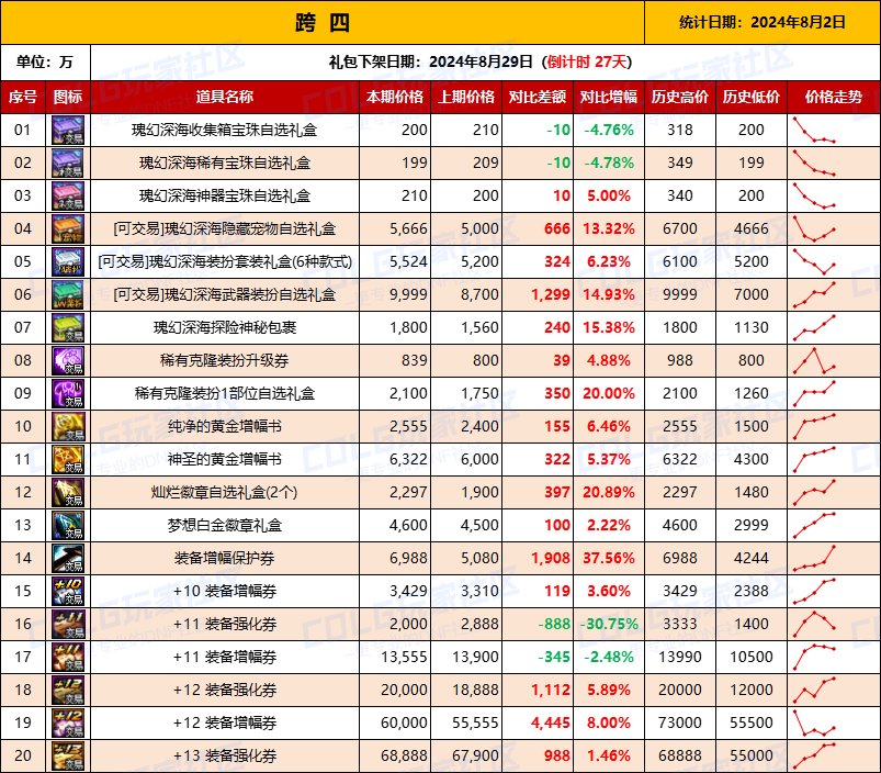 【物价统计】2024夏日礼包/常驻/金币拍卖行价格全跨区统计（8月2日第82期）10