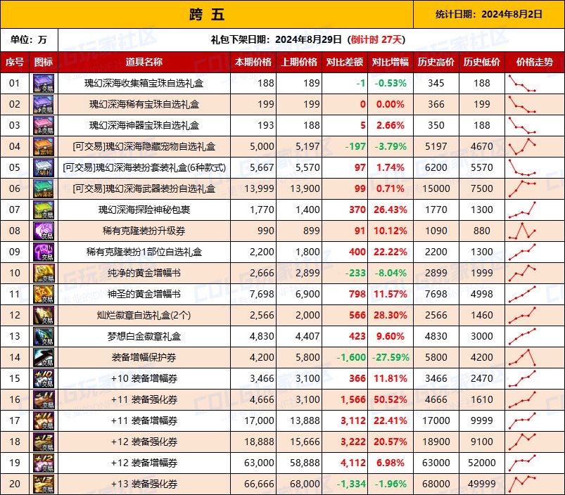 【物价统计】2024夏日礼包/常驻/金币拍卖行价格全跨区统计（8月2日第82期）12
