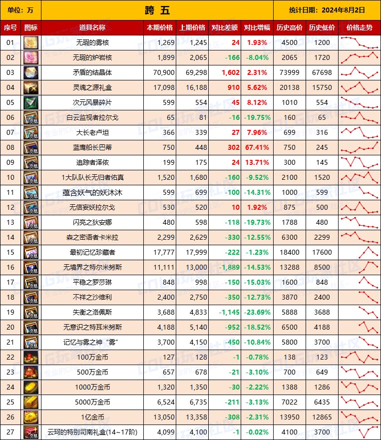 【物价统计】2024夏日礼包/常驻/金币拍卖行价格全跨区统计（8月2日第82期）13