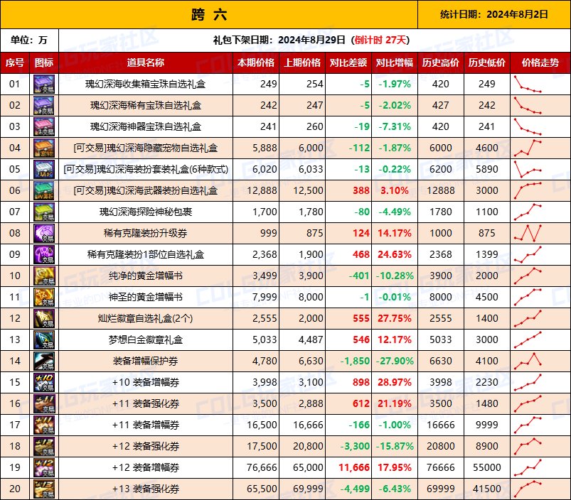 【物价统计】2024夏日礼包/常驻/金币拍卖行价格全跨区统计（8月2日第82期）14