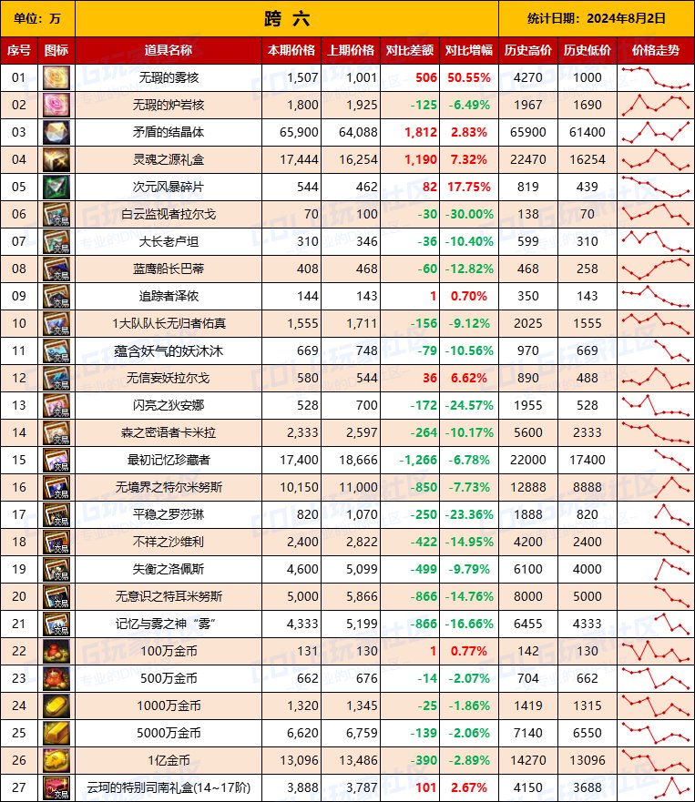 【物价统计】2024夏日礼包/常驻/金币拍卖行价格全跨区统计（8月2日第82期）15
