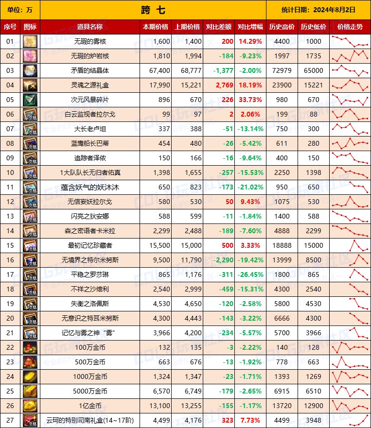 【物价统计】2024夏日礼包/常驻/金币拍卖行价格全跨区统计（8月2日第82期）17