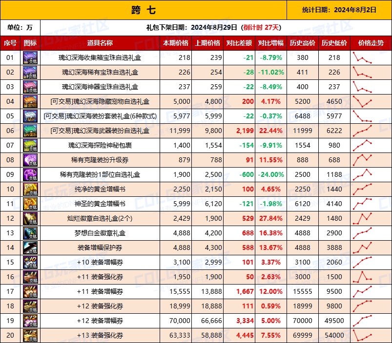 【物价统计】2024夏日礼包/常驻/金币拍卖行价格全跨区统计（8月2日第82期）16