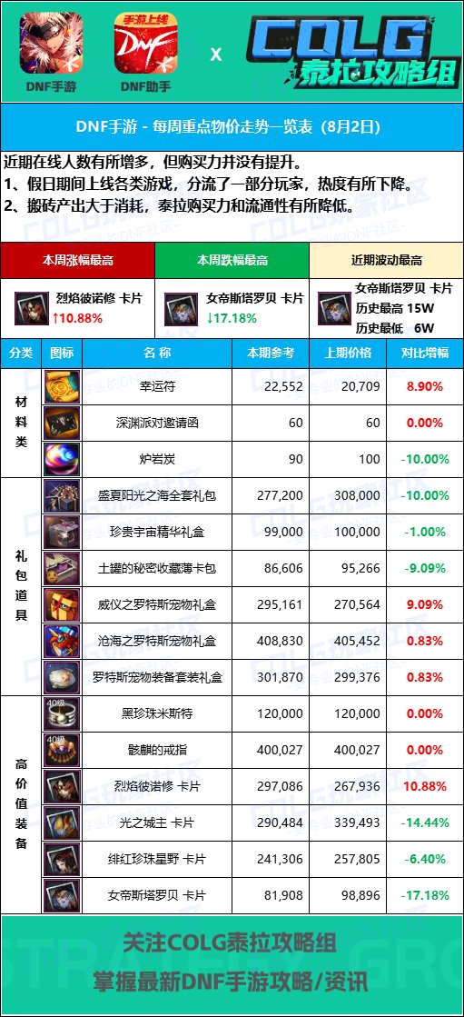【手游物价】深渊票价格上涨【8月2日-8大区】热门道具物价分析探讨2