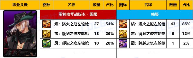 【武器统计】雾神版本中韩前50名玩家武器选择率对比(神枪手篇)2