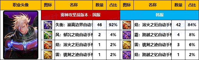 【武器统计】雾神版本中韩前50名玩家武器选择率对比(神枪手篇)6