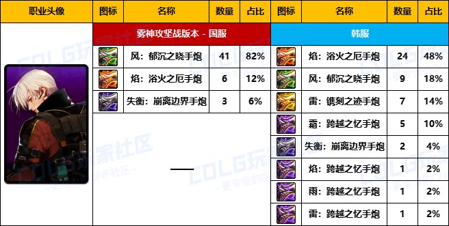 【武器统计】雾神版本中韩前50名玩家武器选择率对比(神枪手篇)3