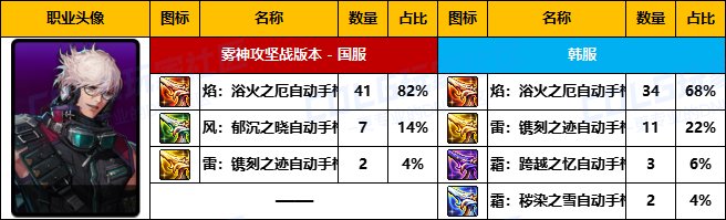 【武器统计】雾神版本中韩前50名玩家武器选择率对比(神枪手篇)4