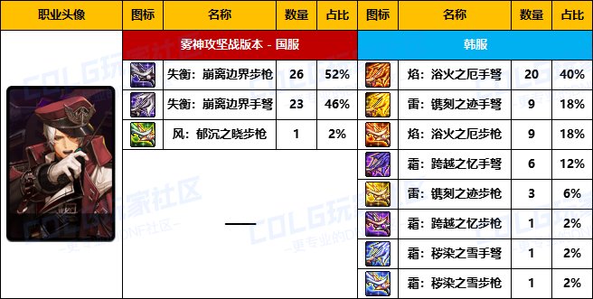 【武器统计】雾神版本中韩前50名玩家武器选择率对比(神枪手篇)5