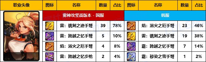 【武器统计】雾神版本中韩前50名玩家武器选择率对比(神枪手篇)10