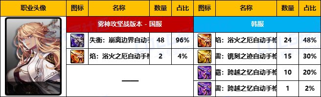 【武器统计】雾神版本中韩前50名玩家武器选择率对比(神枪手篇)9