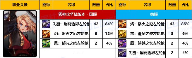 【武器统计】雾神版本中韩前50名玩家武器选择率对比(神枪手篇)7
